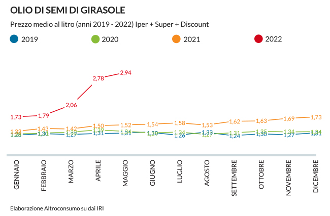 Grafico andamento prezzi olio di girasole